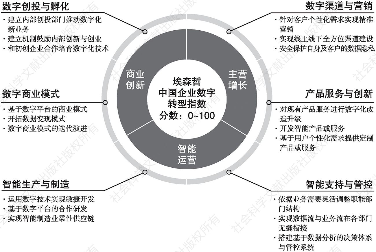 图1 埃森哲中国企业数字转型指数模型