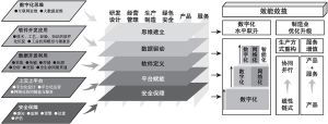 图2 制造业数字化转型参考架构