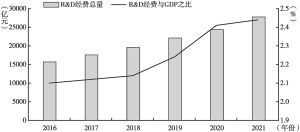 图3 2016～2021年中国R&D经费及投入强度情况