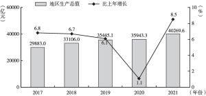 图1 2017～2021年北京市地区生产总值及增长速度