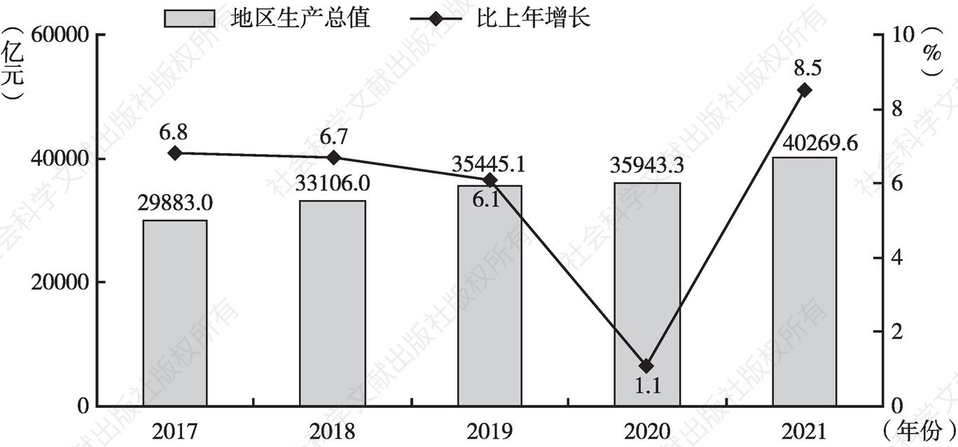图1 2017～2021年北京市地区生产总值及增长速度