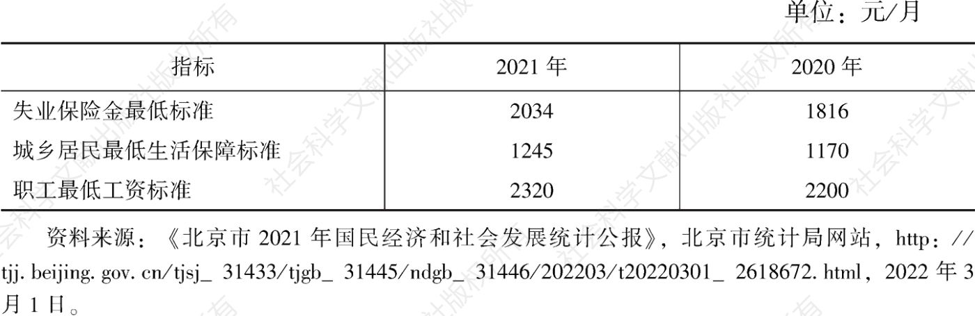 表1 2020～2021年北京社会保障相关待遇标准