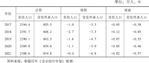 表2 2017～2021年北京常住人口情况