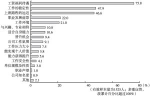 图16 失业青年找工作时的主要考虑因素