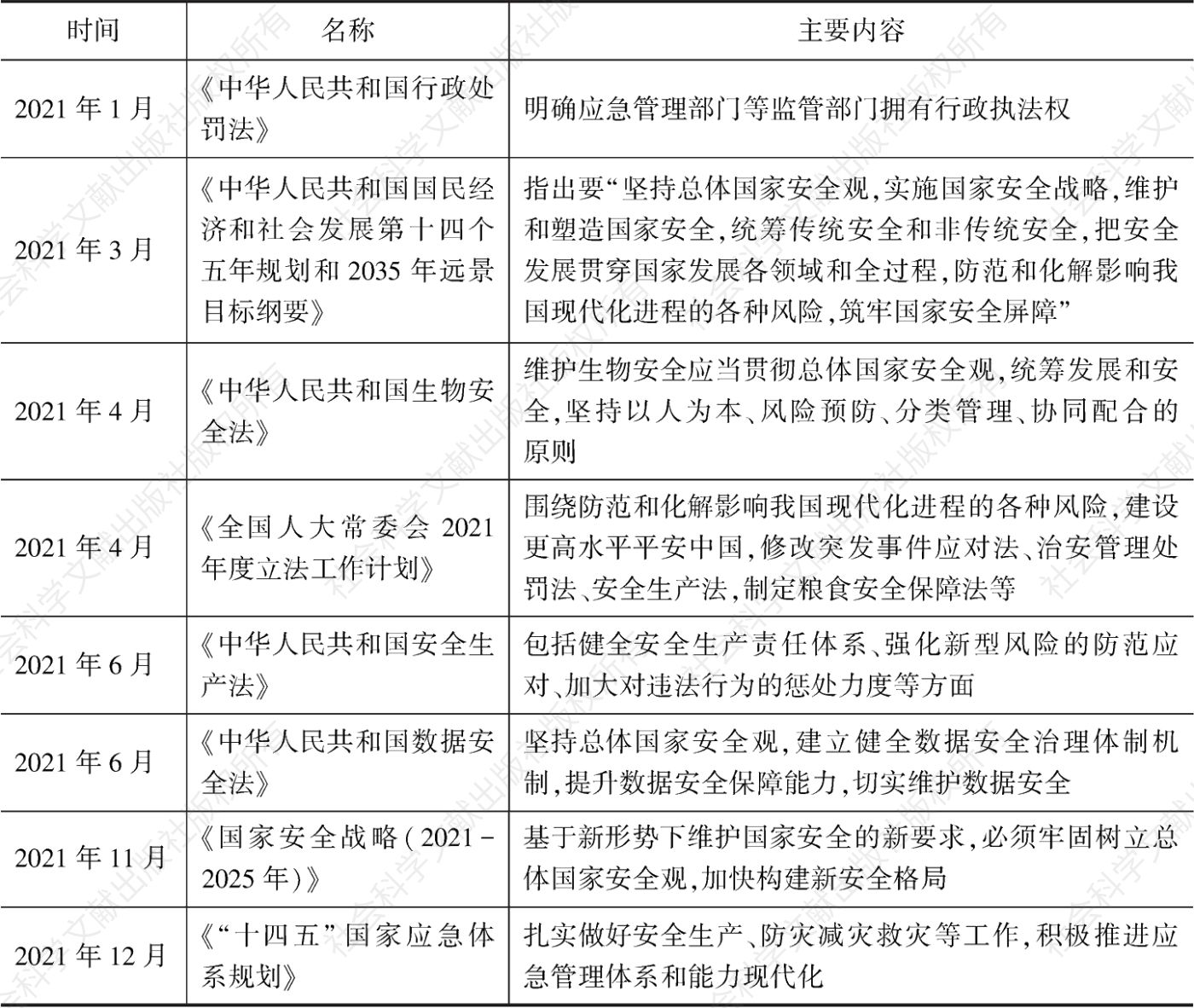 表1 2021年中国风险治理相关法律法规和政策规划主要内容梳理