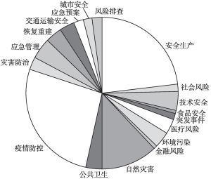 图1 2021年中国风险治理相关政策文件统计（笔者自制）