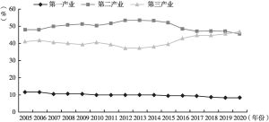 图2 2005～2020年陕西省三次产业结构变动趋势