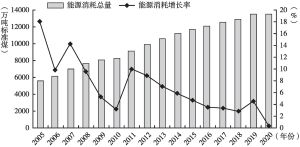 图3 2005～2020年陕西省能源消费总量及增长率变化趋势