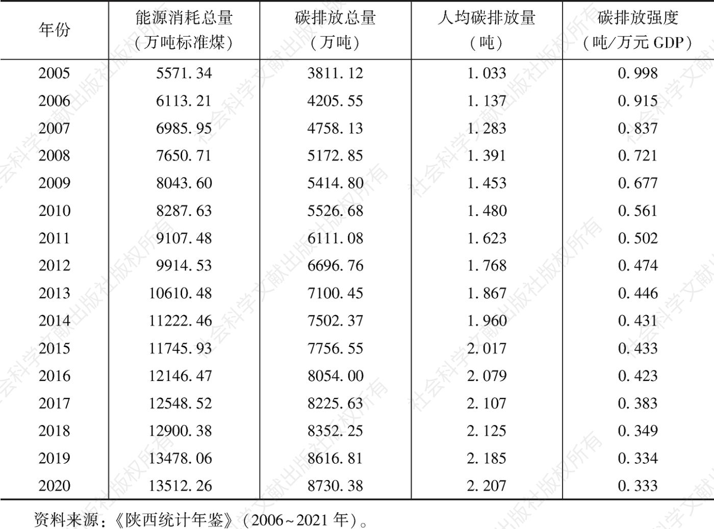 表2 2005～2020年陕西省各类能源消耗量及碳排放总量