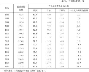 表1 2006～2020年河南省能源消费总量及构成