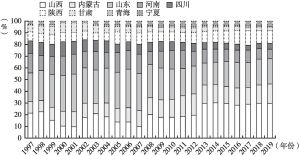 图3 1997～2019年沿黄九省（区）表观CO2排放量占比