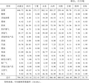 表3 2019年沿黄九省（区）化石燃料及生产碳排放量