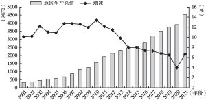 图3 2001～2021年宁夏地区生产总值及增长率