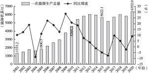 图4 2001～2020年宁夏一次能源生产总量及增长情况