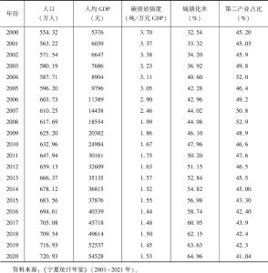 表3 2000～2020年宁夏主要经济指标