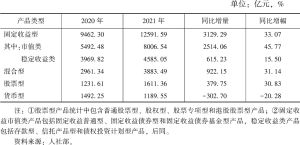 表1 2020～2021年各类养老金产品规模情况