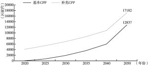 图5-4 2020～2050年基本CPP及补充CPP规模