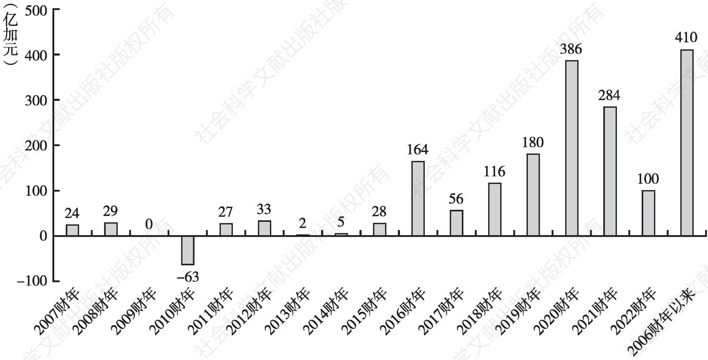 图6-8 2006～2022财年实施主动管理产生的DVA