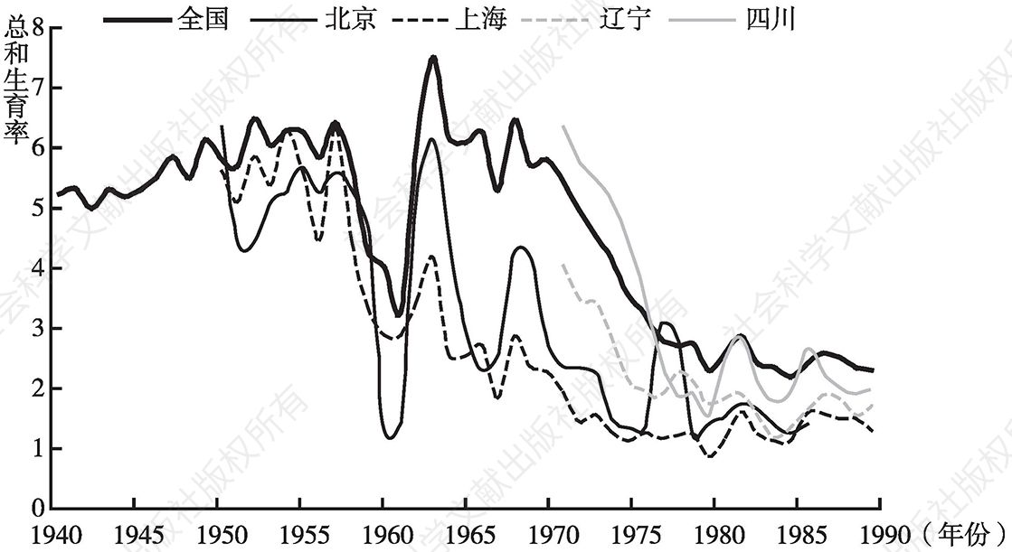 图1-2 全国和部分地区的总和生育率变化（1940～1990年）