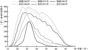 图1-5 中国分城乡妇女年龄别生育率（1963年、1971年、1981年）
