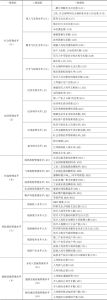 表1 中国城市管理水平评价指标体系