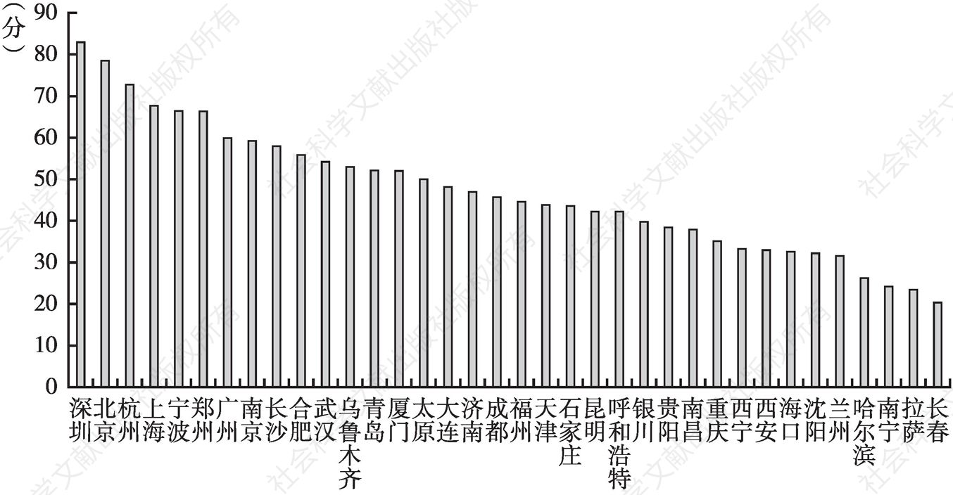 图1 中国36个重点城市管理水平评价得分