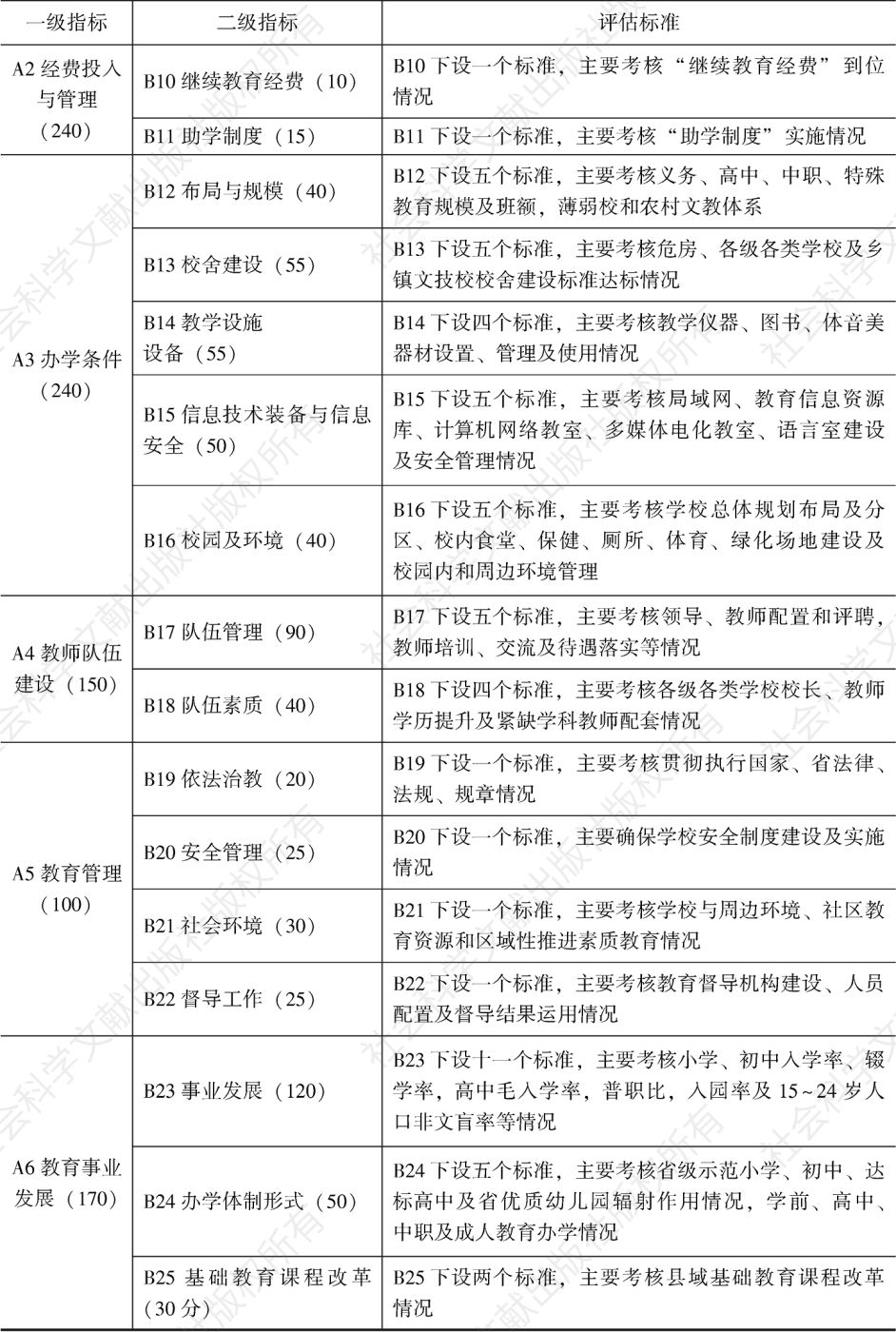 表2-2 2004年福建省县级人民政府教育工作督导评估标准概况-续表