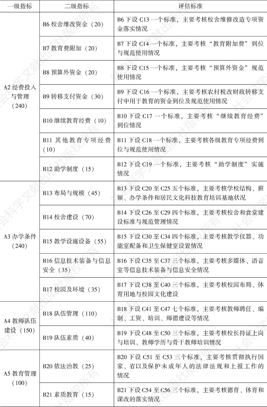 表2-3 福建省县级人民政府教育工作督导评估标准（2007年修订）概况-续表1