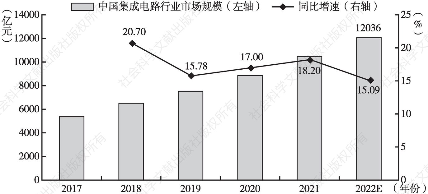 图6 2017～2022年中国集成电路市场规模