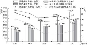 图7 2017～2021年中国集成电路各细分行业规模及增速