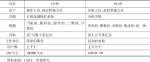 表5 事务型数据库（OLTP）对比分析型数据库（OLAP）