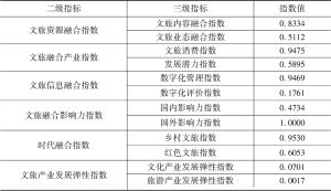 表6 北京市文旅融合产业发展三级指标指数值