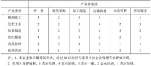 表12-2 临猗县支柱产业价值链评价