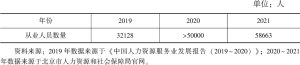 表5 2019～2021年北京市人力资源服务行业从业人员数量