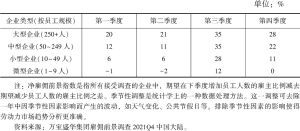表2 2021年中国4类规模企业雇佣前景指数