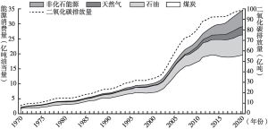 图3 中国一次能源消费量与二氧化碳排放量