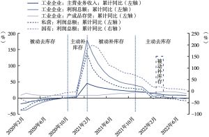 图6 中国工业企业库存周期
