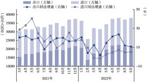 图1 中国进口、出口贸易额与增速情况