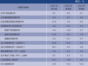 表1 2022～2023年中国经济主要指标预测