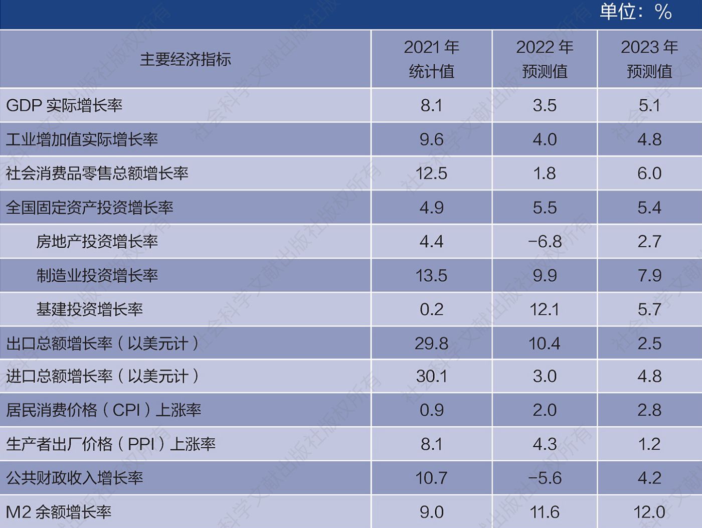 表1 2022～2023年中国经济主要指标预测