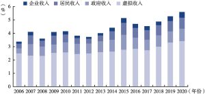 图1 2006～2020年中国虚拟经济增加值结构及占GDP的比重
