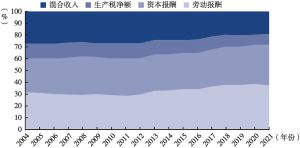图2 2004～2021年中国各要素之间的收入分配关系