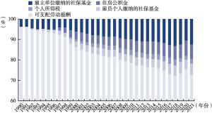 图3 1990～2021年中国劳动报酬的结构