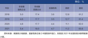 表1 2018～2021年中国国民收入分配格局变化：初次分配