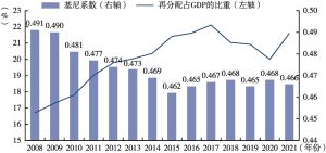 图4 2008～2021年中国再分配占GDP的比重与基尼系数