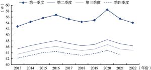 图5 2013～2022年中国分季度居民可支配收入总额占GDP的比重