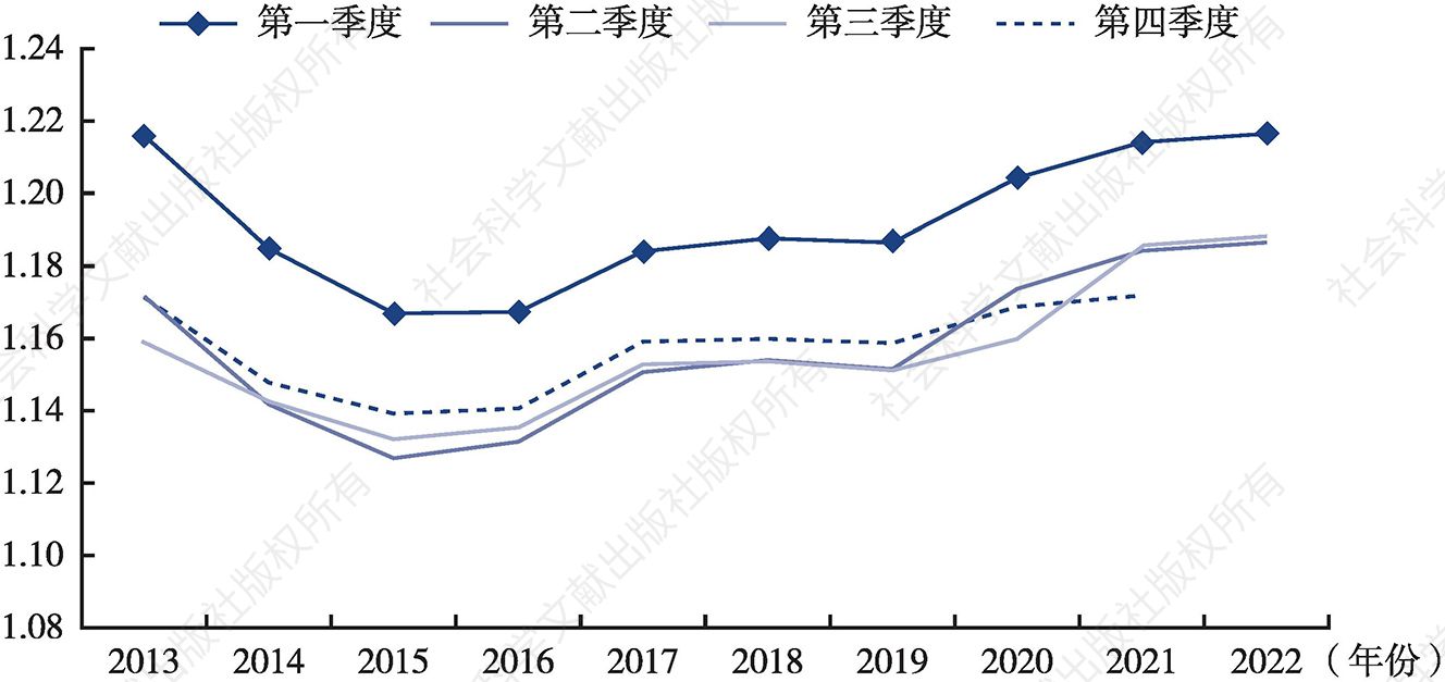 图6 2013～2022年中国分季度居民收入差距指数