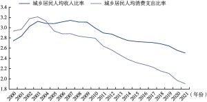 图7 2000～2021年中国城乡居民收支差距