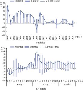 图1 2000～2022年主要贸易伙伴从中国进口增速拉动分解：外需和份额