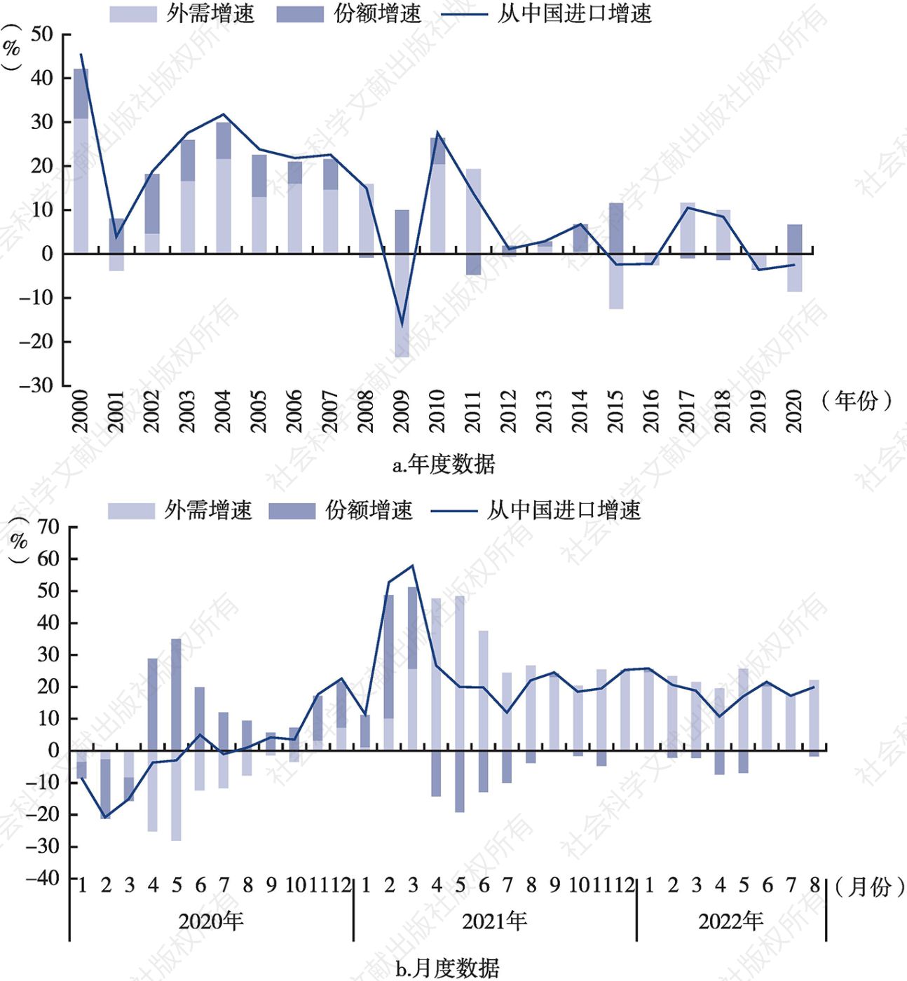 图1 2000～2022年主要贸易伙伴从中国进口增速拉动分解：外需和份额